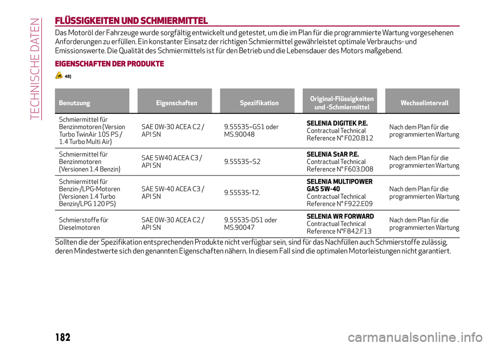 Alfa Romeo MiTo 2019 Betriebsanleitung (in German) FLÜSSIGKEITEN UND SCHMIERMITTEL
Das Motoröl der Fahrzeuge wurde sorgfältig entwickelt und getestet, um die im Plan für die programmierte Wartung vorgesehenen
Anforderungen zu erfüllen. Ein konsta Alfa Romeo MiTo 2019 Betriebsanleitung (in German) FLÜSSIGKEITEN UND SCHMIERMITTEL
Das Motoröl der Fahrzeuge wurde sorgfältig entwickelt und getestet, um die im Plan für die programmierte Wartung vorgesehenen
Anforderungen zu erfüllen. Ein konsta