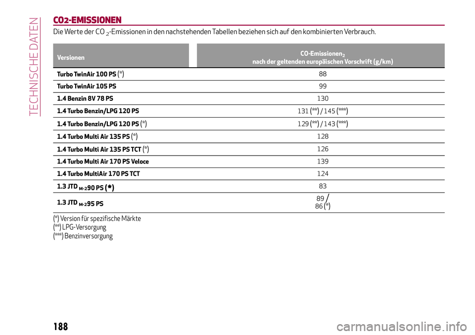 Alfa Romeo MiTo 2019 Betriebsanleitung (in German) CO2-EMISSIONEN
Die Werte der CO2-Emissionen in den nachstehenden Tabellen beziehen sich auf den kombinierten Verbrauch.
VersionenCO-Emissionen2nach der geltenden europäischen Vorschrift (g/km)
Turbo Alfa Romeo MiTo 2019 Betriebsanleitung (in German) CO2-EMISSIONEN
Die Werte der CO2-Emissionen in den nachstehenden Tabellen beziehen sich auf den kombinierten Verbrauch.
VersionenCO-Emissionen2nach der geltenden europäischen Vorschrift (g/km)
Turbo