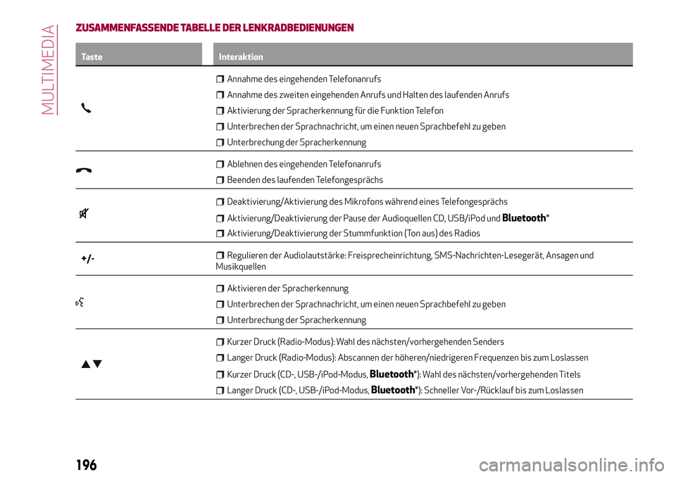 Alfa Romeo MiTo 2019 Betriebsanleitung (in German) ZUSAMMENFASSENDE TABELLE DER LENKRADBEDIENUNGEN
Taste Interaktion
Annahme des eingehenden Telefonanrufs
Annahme des zweiten eingehenden Anrufs und Halten des laufenden Anrufs
Aktivierung der Spracherk Alfa Romeo MiTo 2019 Betriebsanleitung (in German) ZUSAMMENFASSENDE TABELLE DER LENKRADBEDIENUNGEN
Taste Interaktion
Annahme des eingehenden Telefonanrufs
Annahme des zweiten eingehenden Anrufs und Halten des laufenden Anrufs
Aktivierung der Spracherk