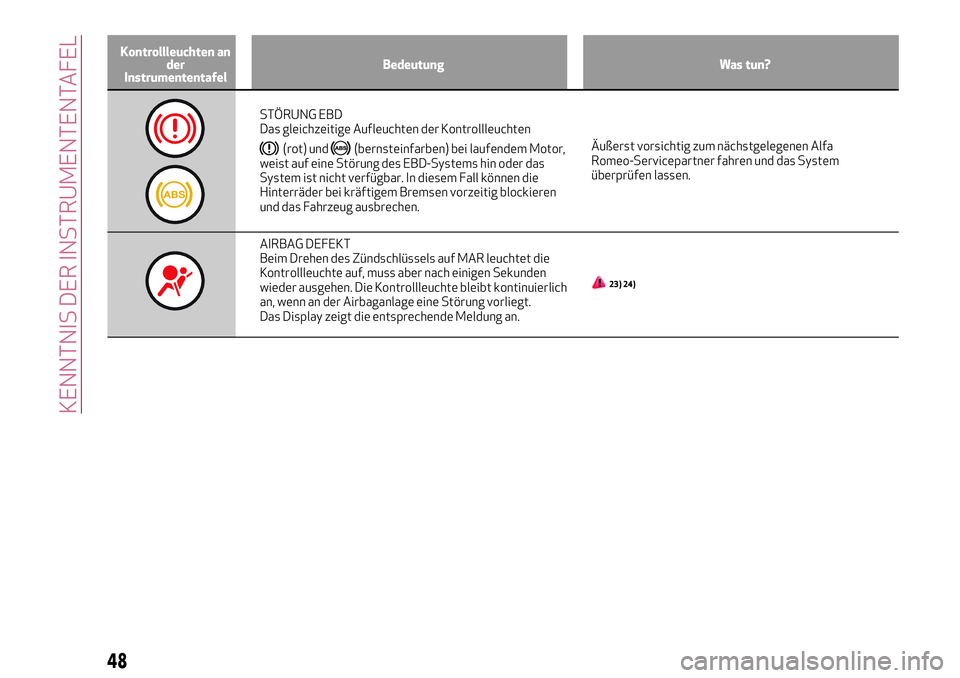 Alfa Romeo MiTo 2019 Betriebsanleitung (in German) Kontrollleuchten an
der
InstrumententafelBedeutung Was tun?
STÖRUNG EBD
Das gleichzeitige Aufleuchten der Kontrollleuchten
(rot) und(bernsteinfarben) bei laufendem Motor,
weist auf eine Störung des Alfa Romeo MiTo 2019 Betriebsanleitung (in German) Kontrollleuchten an
der
InstrumententafelBedeutung Was tun?
STÖRUNG EBD
Das gleichzeitige Aufleuchten der Kontrollleuchten
(rot) und(bernsteinfarben) bei laufendem Motor,
weist auf eine Störung des