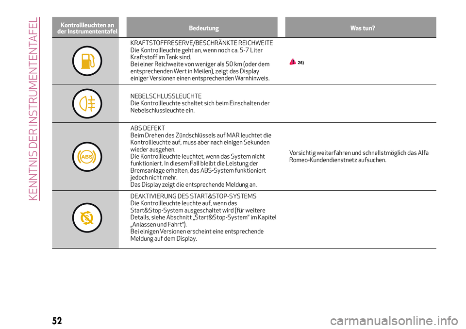 Alfa Romeo MiTo 2021  Betriebsanleitung (in German) Kontrollleuchten an
der InstrumententafelBedeutung Was tun?
KRAFTSTOFFRESERVE/BESCHRÄNKTE REICHWEITE
Die Kontrollleuchte geht an, wenn noch ca. 5-7 Liter
Kraftstoff im Tank sind.
Bei einer Reichweite
