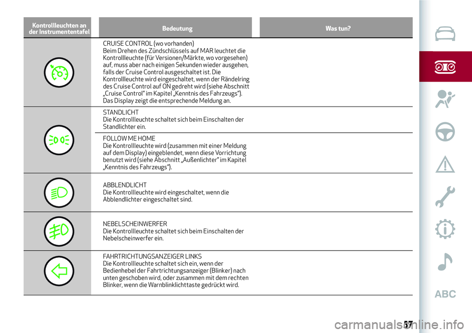 Alfa Romeo MiTo 2019 Betriebsanleitung (in German) Kontrollleuchten an
der InstrumententafelBedeutung Was tun?
CRUISE CONTROL (wo vorhanden)
Beim Drehen des Zündschlüssels auf MAR leuchtet die
Kontrollleuchte (für Versionen/Märkte, wo vorgesehen)
Alfa Romeo MiTo 2019 Betriebsanleitung (in German) Kontrollleuchten an
der InstrumententafelBedeutung Was tun?
CRUISE CONTROL (wo vorhanden)
Beim Drehen des Zündschlüssels auf MAR leuchtet die
Kontrollleuchte (für Versionen/Märkte, wo vorgesehen)