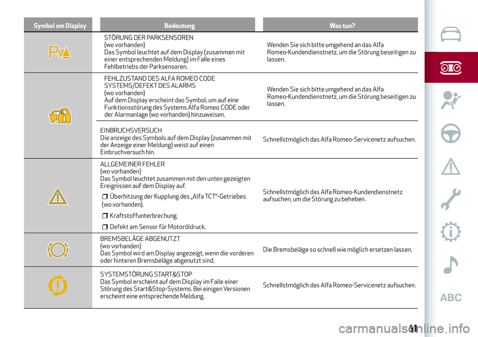 Alfa Romeo MiTo 2021  Betriebsanleitung (in German) Symbol am Display Bedeutung Was tun?
STÖRUNG DER PARKSENSOREN
(wo vorhanden)
Das Symbol leuchtet auf dem Display (zusammen mit
einer entsprechenden Meldung) im Falle eines
Fehlbetriebs der Parksensor