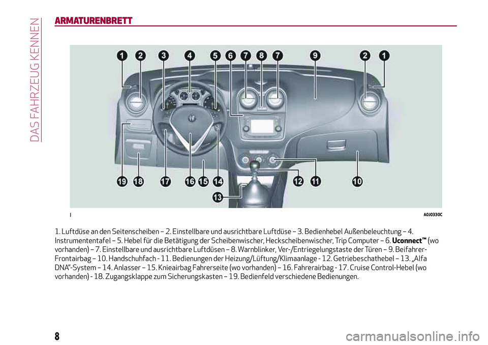 Alfa Romeo MiTo 2020  Betriebsanleitung (in German) ARMATURENBRETT
1. Luftdüse an den Seitenscheiben – 2. Einstellbare und ausrichtbare Luftdüse – 3. Bedienhebel Außenbeleuchtung – 4.
Instrumententafel – 5. Hebel für die Betätigung der Sch