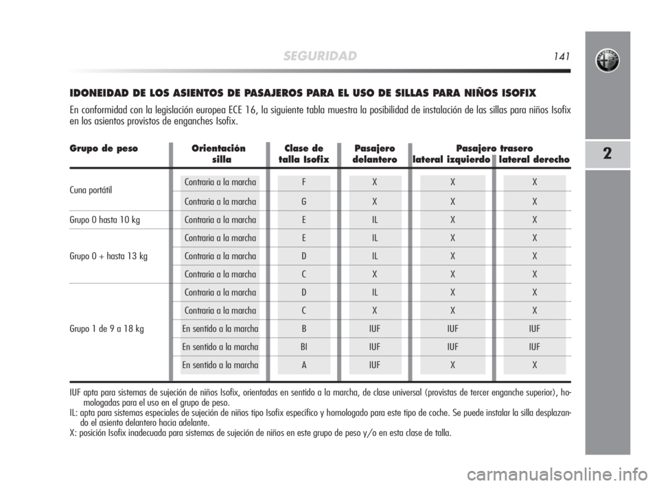 Alfa Romeo MiTo 2008  Manual de Empleo y Cuidado (in Spanish) SEGURIDAD141
2
IDONEIDAD DE LOS ASIENTOS DE PASAJEROS PARA EL USO DE SILLAS PARA NIÑOS ISOFIX 
En conformidad con la legislación europea ECE 16, la siguiente tabla muestra la posibilidad de instalac
