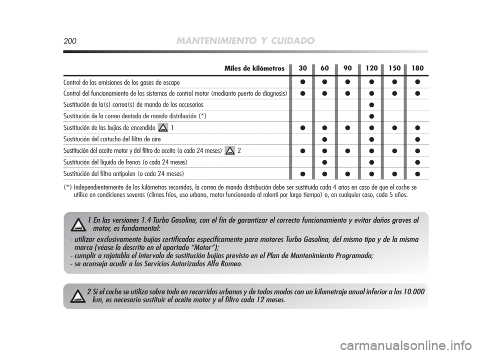 Alfa Romeo MiTo 2008 Manual de Empleo y Cuidado (in Spanish) 200MANTENIMIENTO Y CUIDADO
2 Si el coche se utiliza sobre todo en recorridos urbanos y de todos modos con un kilometraje anual inferior a los 10.000
km, es necesario sustituir el aceite motor y el fil Alfa Romeo MiTo 2008 Manual de Empleo y Cuidado (in Spanish) 200MANTENIMIENTO Y CUIDADO
2 Si el coche se utiliza sobre todo en recorridos urbanos y de todos modos con un kilometraje anual inferior a los 10.000
km, es necesario sustituir el aceite motor y el fil