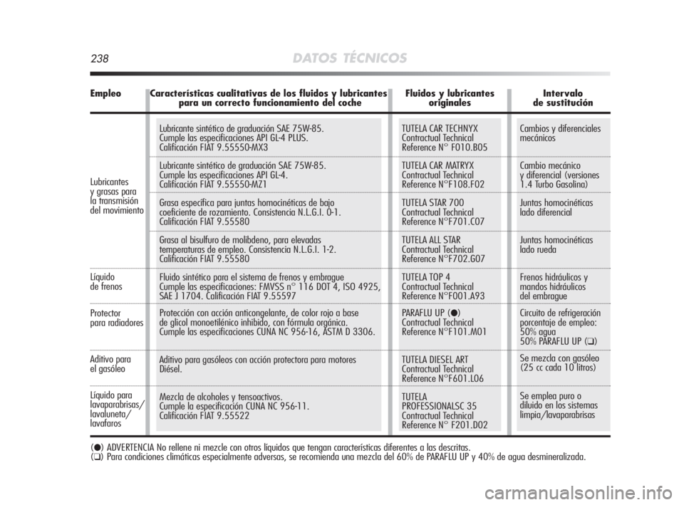 Alfa Romeo MiTo 2008  Manual de Empleo y Cuidado (in Spanish) Lubricante sintético de graduación SAE 75W-85.
Cumple las especificaciones API GL-4 PLUS.
Calificación FIAT 9.55550-MX3
Lubricante sintético de graduación SAE 75W-85.
Cumple las especificaciones 