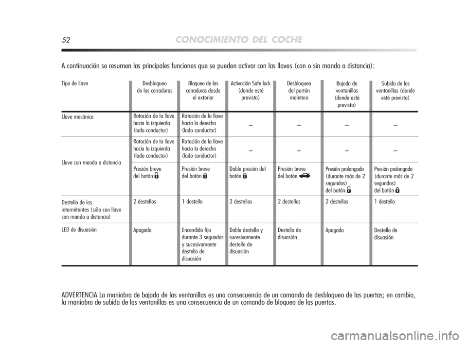 Alfa Romeo MiTo 2008  Manual de Empleo y Cuidado (in Spanish) Tipo de llave
Llave mecánica
Llave con mando a distancia
Destello de los
intermitentes (sólo con llave 
con mando a distancia)
LED de disuasión
52CONOCIMIENTO DEL COCHE
A continuación se resumen l