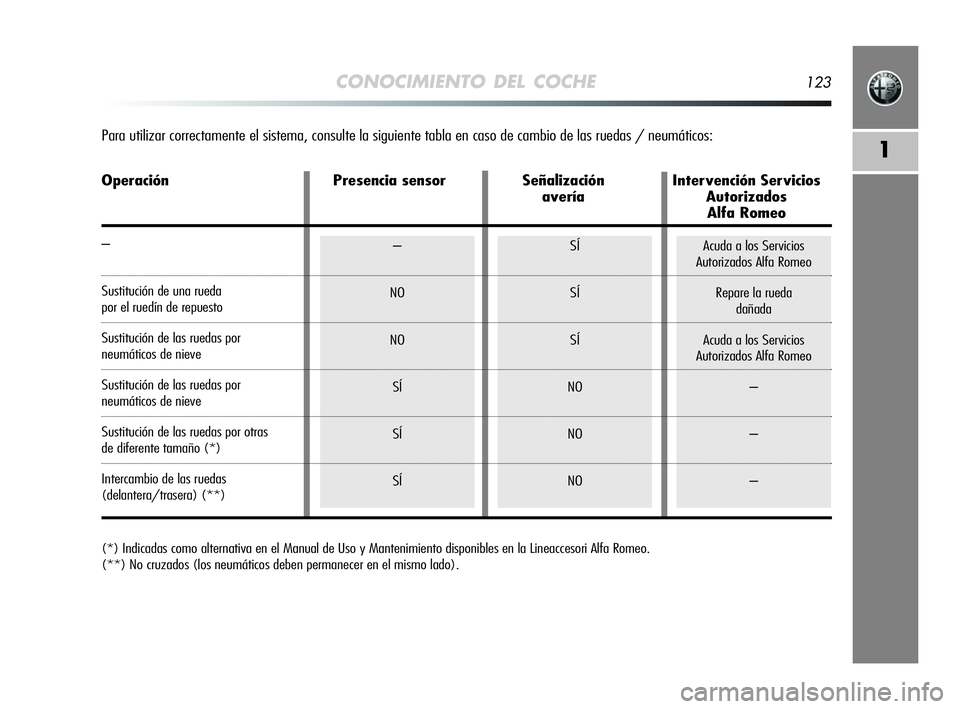 Alfa Romeo MiTo 2009  Manual de Empleo y Cuidado (in Spanish) CONOCIMIENTO DEL COCHE123
1
–
NO
NO
SÍ
SÍ
SÍSÍ
SÍ
SÍ
NO
NO
NOAcuda a los Servicios
Autorizados Alfa Romeo
Repare la rueda 
dañada
Acuda a los Servicios
Autorizados Alfa Romeo
–
–
–
(*) 