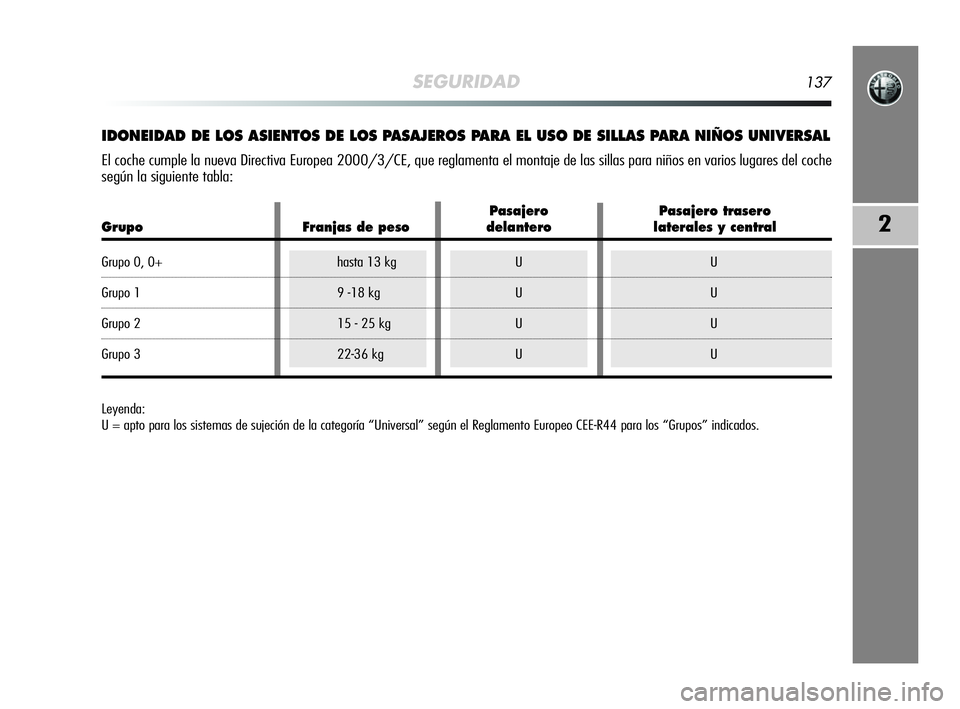 Alfa Romeo MiTo 2009  Manual de Empleo y Cuidado (in Spanish) SEGURIDAD137
2
IDONEIDAD DE LOS ASIENTOS DE LOS PASAJEROS PARA EL USO DE SILLAS PARA NIÑOS UNIVERSAL
El coche cumple la nueva Directiva Europea 2000/3/CE, que reglamenta el montaje de las sillas para