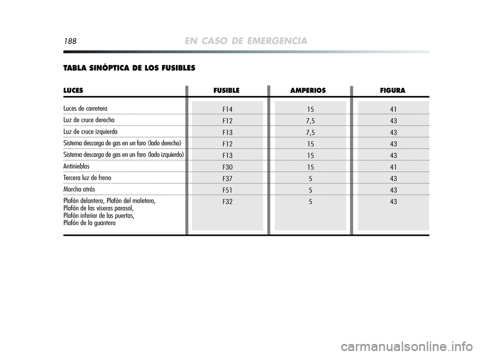 Alfa Romeo MiTo 2009  Manual de Empleo y Cuidado (in Spanish) F14
F12
F13
F12
F13
F30
F37
F51
F32
188EN CASO DE EMERGENCIA
41
43
43
43
43
41
43
43
4315
7,5
7,5
15
15
15
5
5
5
TABLA SINÓPTICA DE LOS FUSIBLES
LUCES FUSIBLE AMPERIOS FIGURA
Luces de carretera 
Luz 