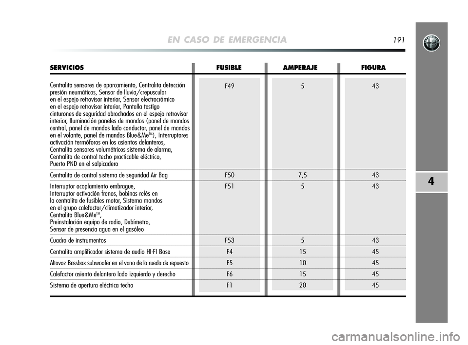 Alfa Romeo MiTo 2009  Manual de Empleo y Cuidado (in Spanish) EN CASO DE EMERGENCIA191
4
43
43
43
43
45
45
45
45F49
F50
F51
F53
F4
F5
F6
F15
7,5
5
5
15
10
15
20
SERVICIOS FUSIBLE AMPERAJE FIGURA
Centralita sensores de aparcamiento, Centralita detección 
presió
