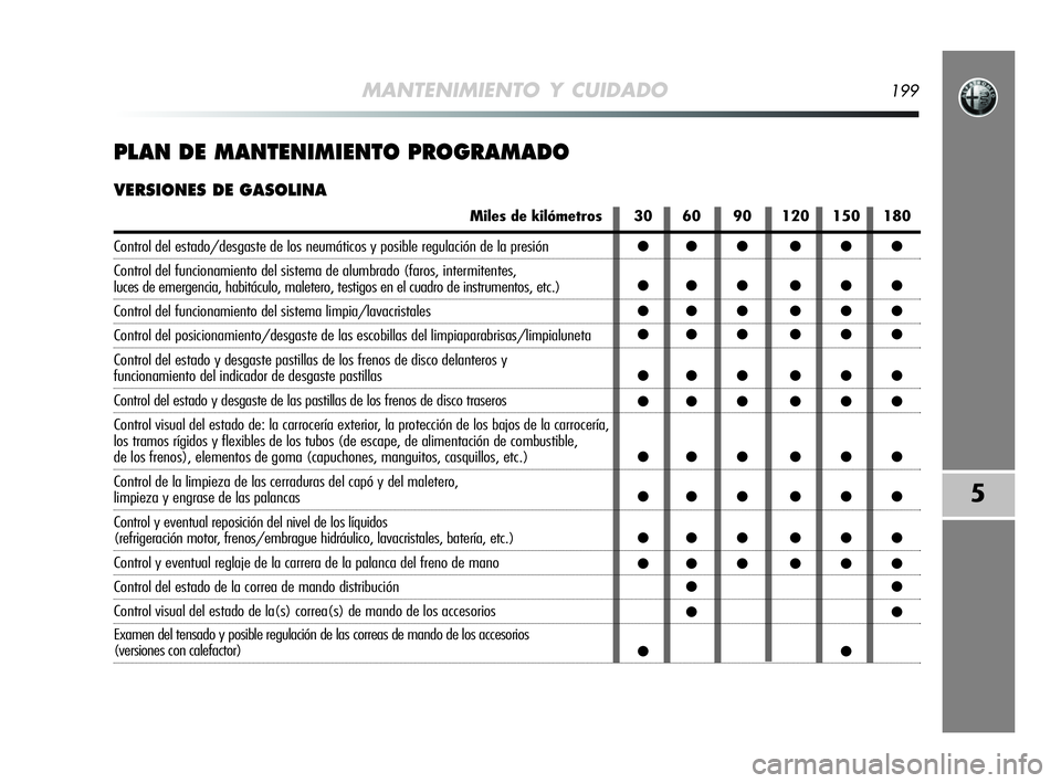 Alfa Romeo MiTo 2009  Manual de Empleo y Cuidado (in Spanish) MANTENIMIENTO Y CUIDADO199
5
PLAN DE MANTENIMIENTO PROGRAMADO
VERSIONES DE GASOLINA
Miles de kilómetros
Control del estado/desgaste de los neumáticos y posible regulación de la presión
Control del