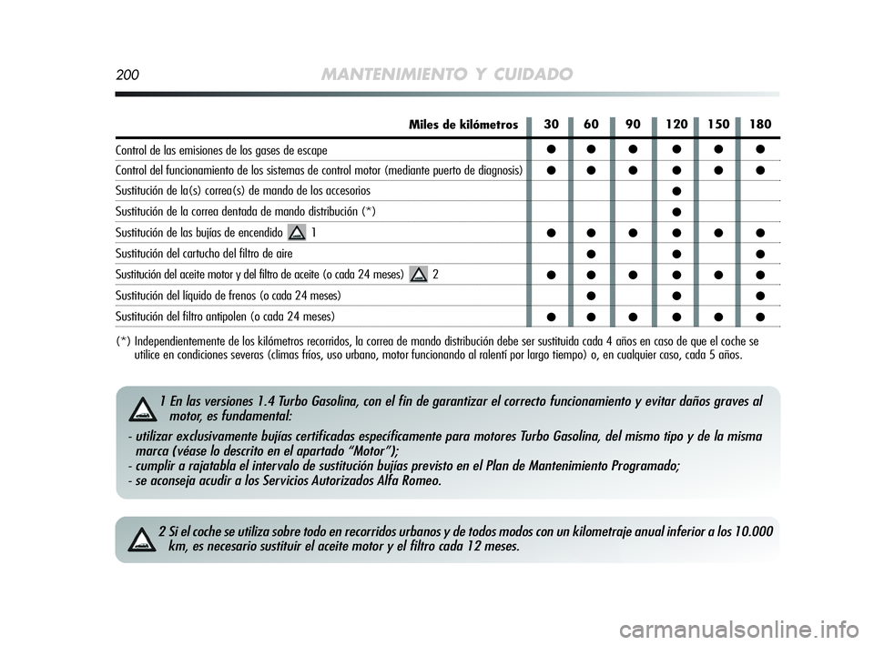 Alfa Romeo MiTo 2009 Manual de Empleo y Cuidado (in Spanish) 200MANTENIMIENTO Y CUIDADO
2 Si el coche se utiliza sobre todo en recorridos urbanos y de todos modos con un kilometraje anual inferior a los 10.000
km, es necesario sustituir el aceite motor y el fil Alfa Romeo MiTo 2009 Manual de Empleo y Cuidado (in Spanish) 200MANTENIMIENTO Y CUIDADO
2 Si el coche se utiliza sobre todo en recorridos urbanos y de todos modos con un kilometraje anual inferior a los 10.000
km, es necesario sustituir el aceite motor y el fil