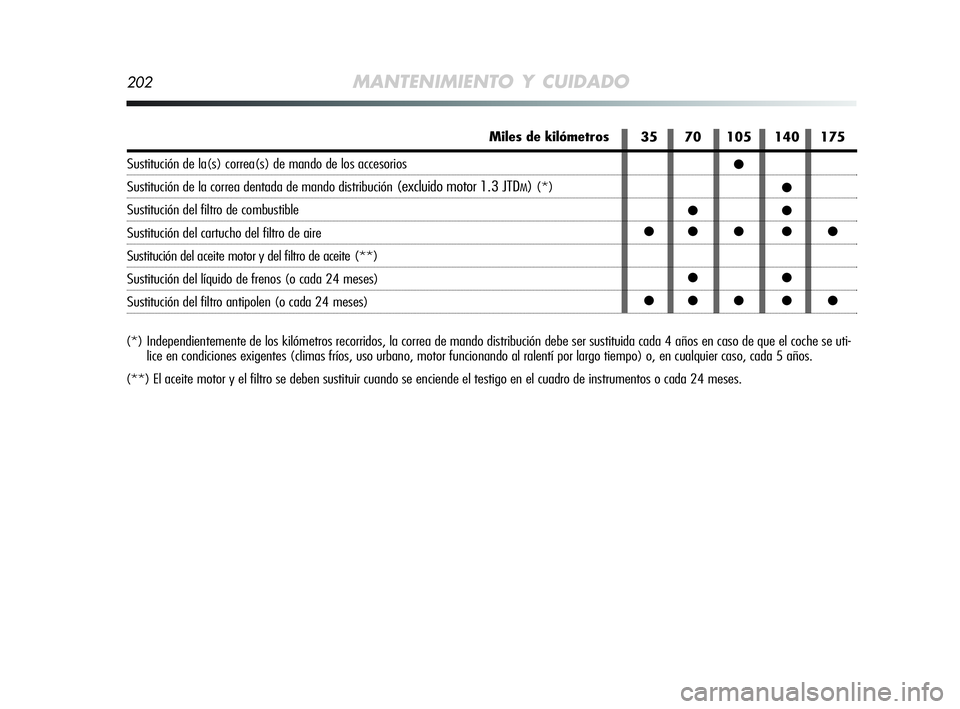 Alfa Romeo MiTo 2009 Manual de Empleo y Cuidado (in Spanish) 202MANTENIMIENTO Y CUIDADO
(*) Independientemente de los kilómetros recorridos, la correa de mando distribución debe ser sustituida cada 4 años en caso de que el coche se uti-
lice en condiciones e Alfa Romeo MiTo 2009 Manual de Empleo y Cuidado (in Spanish) 202MANTENIMIENTO Y CUIDADO
(*) Independientemente de los kilómetros recorridos, la correa de mando distribución debe ser sustituida cada 4 años en caso de que el coche se uti-
lice en condiciones e
