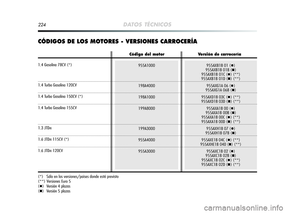 Alfa Romeo MiTo 2009  Manual de Empleo y Cuidado (in Spanish) 224DATOS TÉCNICOS
CÓDIGOS DE LOS MOTORES - VERSIONES CARROCERÍA
(*)  Sólo en las versiones/paises donde esté previsto
(**) Versiones Euro 5
(
) Versión 4 plazas
(
) Versión 5 plazas
955A1000
