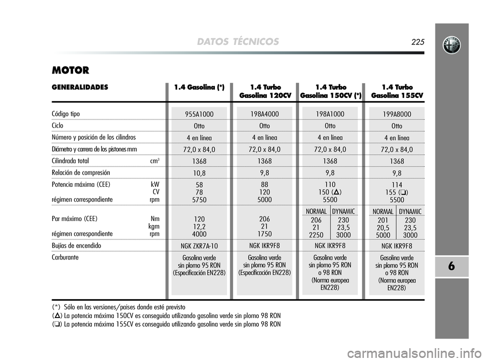 Alfa Romeo MiTo 2009  Manual de Empleo y Cuidado (in Spanish) DATOS TÉCNICOS225
6
MOTOR
(*) Sólo en las versiones/paises donde esté previsto
(
Õ) La potencia máxima 150CV es conseguida utilizando gasolina verde sin plomo 98 RON
(
❏) La potencia máxima 15
