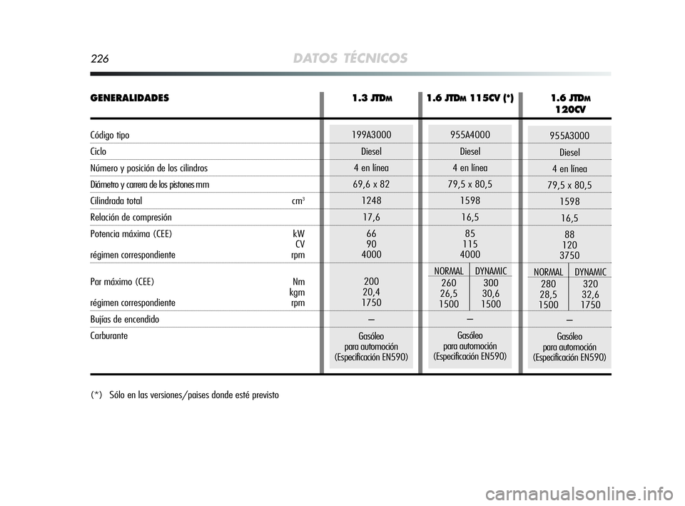 Alfa Romeo MiTo 2009  Manual de Empleo y Cuidado (in Spanish) 226DATOS TÉCNICOS
955A3000
Diesel
4 en línea
79,5 x 80,5
1598
16,5
88
120
3750
NORMAL DYNAMIC
280 320
28,5 32,6
1500 1750
–
Gasóleo
para automoción 
(Especificación EN590)
(*) Sólo en las vers
