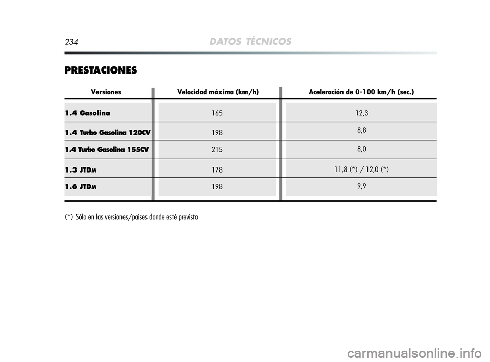 Alfa Romeo MiTo 2009  Manual de Empleo y Cuidado (in Spanish) 234DATOS TÉCNICOS
PRESTACIONES
165
198
215
178
19812,3
8,8
8,0
11,8 (*) / 12,0 (*)
9,91.4 Gasolina
1.4 Turbo Gasolina 120CV
1.4 Turbo Gasolina 155CV
1.3 JTD
M
1.6 JTDM
Versiones Velocidad máxima (km