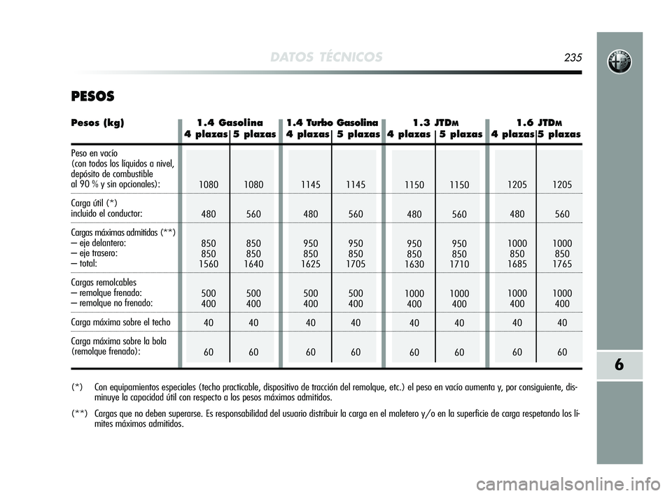 Alfa Romeo MiTo 2009  Manual de Empleo y Cuidado (in Spanish) DATOS TÉCNICOS235
6
(*) Con equipamientos especiales (techo practicable, dispositivo de tracción del remolque, etc.) el peso en vacío aumenta y, por consiguiente, dis-
minuye la capacidad útil con