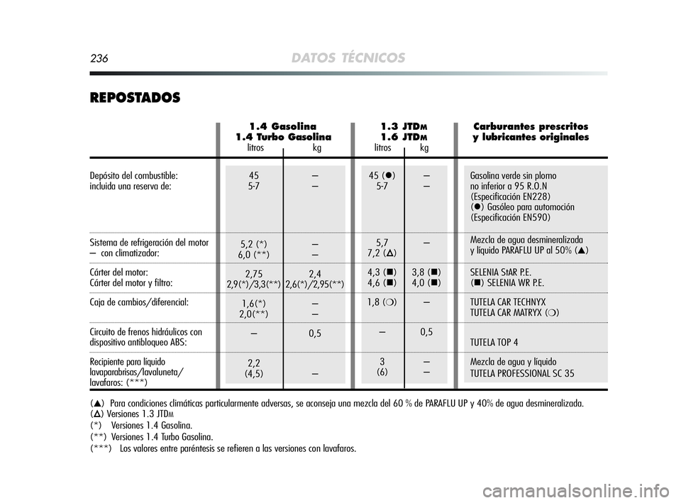 Alfa Romeo MiTo 2009  Manual de Empleo y Cuidado (in Spanish) 45 –
5-7 –
5,2 (*) –
6,0 (**) –
2,75 2,4
2,9(*)/3,3(**) 2,6(*)/2,95(**)
1,6(*) –
2,0(**) –
– 0,5
2,2
(4,5) –45 ()–
5-7 –
5,7 –
7,2 (
Õ)
4,3 (
) 3,8 ()
4,6 () 4,0 ()
1,8 (
