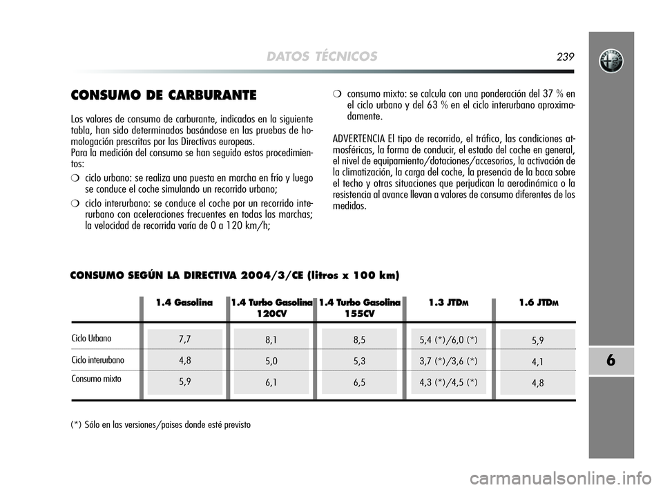 Alfa Romeo MiTo 2009  Manual de Empleo y Cuidado (in Spanish) DATOS TÉCNICOS239
6
CONSUMO DE CARBURANTE
Los valores de consumo de carburante, indicados en la siguiente
tabla, han sido determinados basándose en las pruebas de ho-
mologación prescritas por las 