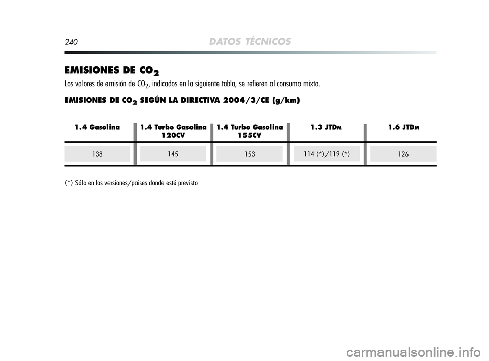 Alfa Romeo MiTo 2009 Manual de Empleo y Cuidado (in Spanish) 240DATOS TÉCNICOS
EMISIONES DE CO2
Los valores de emisión de CO2, indicados en la siguiente tabla, se refieren al consumo mixto.
EMISIONES DE CO2SEGÚN LA DIRECTIVA 2004/3/CE (g/km)
153126138145114 Alfa Romeo MiTo 2009 Manual de Empleo y Cuidado (in Spanish) 240DATOS TÉCNICOS
EMISIONES DE CO2
Los valores de emisión de CO2, indicados en la siguiente tabla, se refieren al consumo mixto.
EMISIONES DE CO2SEGÚN LA DIRECTIVA 2004/3/CE (g/km)
153126138145114