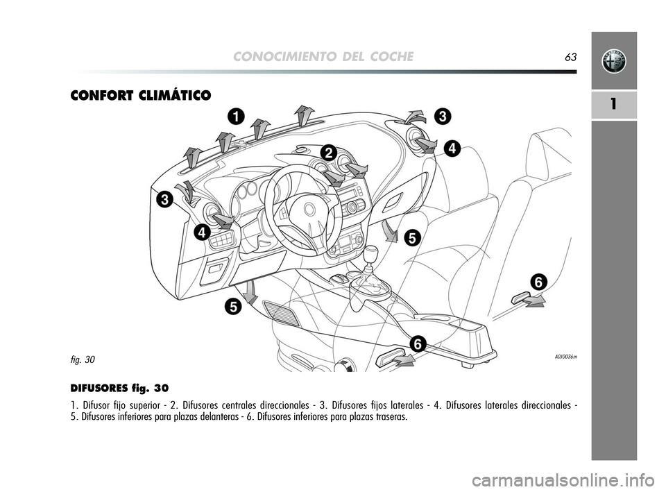Alfa Romeo MiTo 2009 Manual de Empleo y Cuidado (in Spanish) CONOCIMIENTO DEL COCHE63
1CONFORT CLIMÁTICO
DIFUSORES fig. 30
1. Difusor fijo superior - 2. Difusores centrales direccionales - 3. Difusores fijos laterales - 4. Difusores laterales direccionales -
Alfa Romeo MiTo 2009 Manual de Empleo y Cuidado (in Spanish) CONOCIMIENTO DEL COCHE63
1CONFORT CLIMÁTICO
DIFUSORES fig. 30
1. Difusor fijo superior - 2. Difusores centrales direccionales - 3. Difusores fijos laterales - 4. Difusores laterales direccionales -