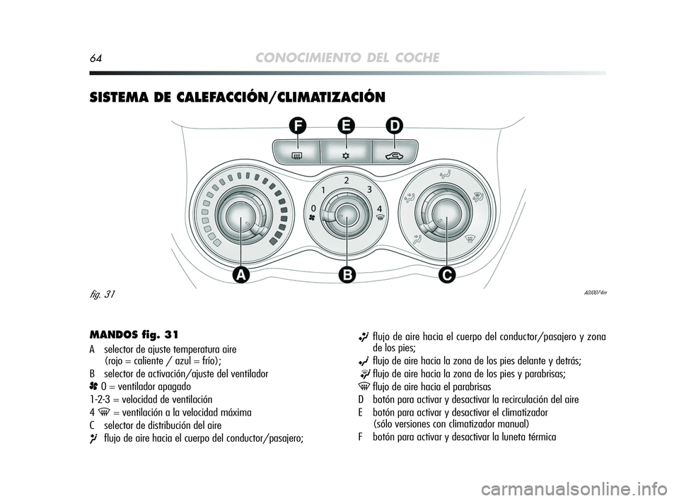 Alfa Romeo MiTo 2009 Manual de Empleo y Cuidado (in Spanish) 64CONOCIMIENTO DEL COCHE
SISTEMA DE CALEFACCIÓN/CLIMATIZACIÓN
MANDOS fig. 31
A selector de ajuste temperatura aire
(rojo = caliente / azul = frío);
B selector de activación/ajuste del ventilador Alfa Romeo MiTo 2009 Manual de Empleo y Cuidado (in Spanish) 64CONOCIMIENTO DEL COCHE
SISTEMA DE CALEFACCIÓN/CLIMATIZACIÓN
MANDOS fig. 31
A selector de ajuste temperatura aire
(rojo = caliente / azul = frío);
B selector de activación/ajuste del ventilador