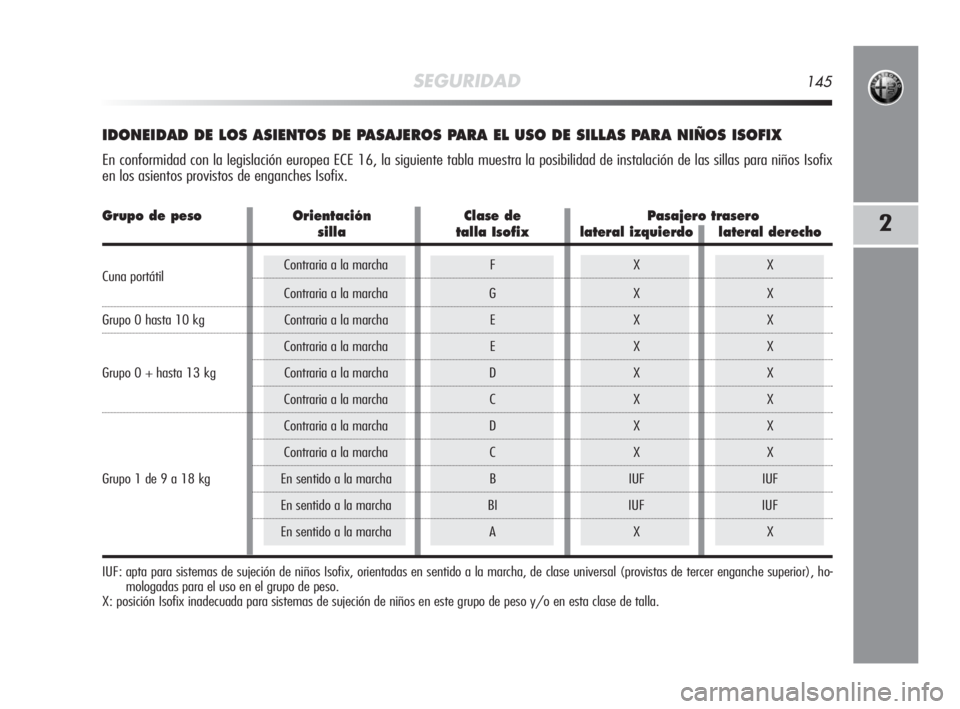 Alfa Romeo MiTo 2010  Manual de Empleo y Cuidado (in Spanish) SEGURIDAD145
2
IDONEIDAD DE LOS ASIENTOS DE PASAJEROS PARA EL USO DE SILLAS PARA NIÑOS ISOFIX 
En conformidad con la legislación europea ECE 16, la siguiente tabla muestra la posibilidad de instalac