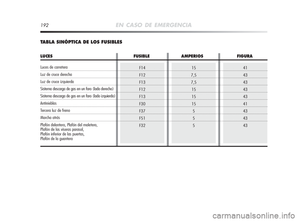Alfa Romeo MiTo 2010 Manual de Empleo y Cuidado (in Spanish) F14
F12
F13
F12
F13
F30
F37
F51
F32
192EN CASO DE EMERGENCIA
41
43
43
43
43
41
43
43
4315
7,5
7,5
15
15
15
5
5
5
TABLASINÓPTICADELOSFUSIBLES
LUCESFUSIBLEAMPERIOSFIGURA
Luces de carretera
Luz de cruce Alfa Romeo MiTo 2010 Manual de Empleo y Cuidado (in Spanish) F14
F12
F13
F12
F13
F30
F37
F51
F32
192EN CASO DE EMERGENCIA
41
43
43
43
43
41
43
43
4315
7,5
7,5
15
15
15
5
5
5
TABLASINÓPTICADELOSFUSIBLES
LUCESFUSIBLEAMPERIOSFIGURA
Luces de carretera
Luz de cruce