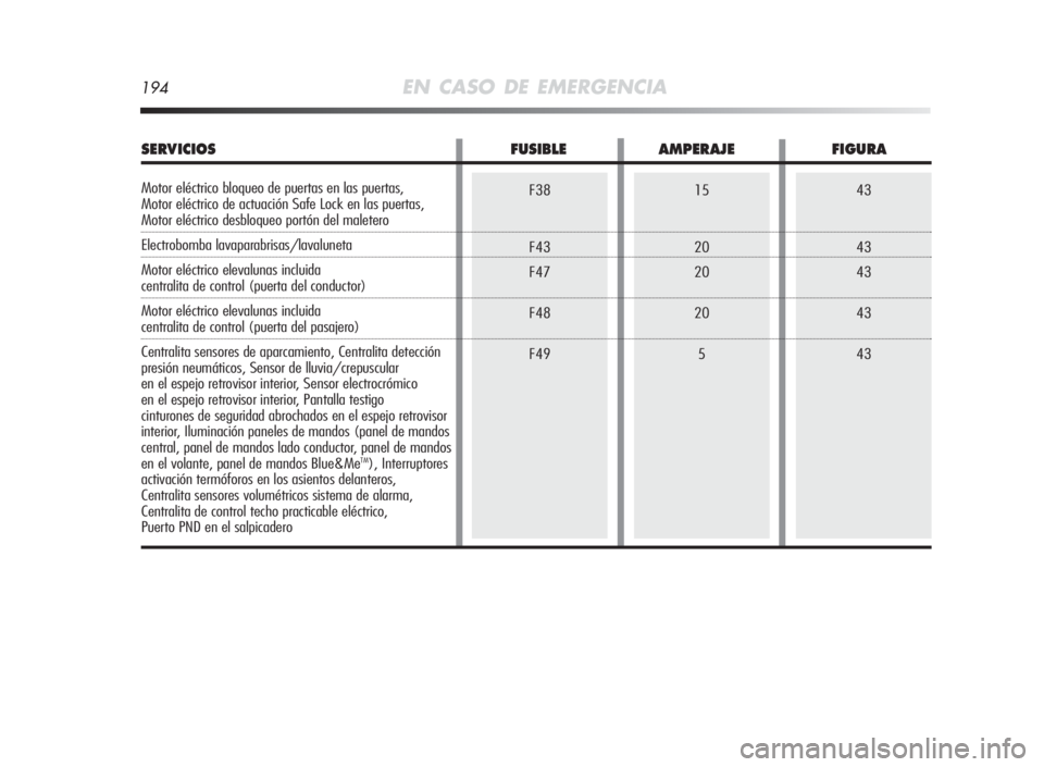 Alfa Romeo MiTo 2010 Manual de Empleo y Cuidado (in Spanish) 43
43
43
43
4315
20
20
20
5F38
F43
F47
F48
F49
194EN CASO DE EMERGENCIA
SERVICIOSFUSIBLEAMPERAJEFIGURA
Motor eléctrico bloqueo de puertas en las puertas,
Motor eléctrico de actuación Safe Lock en l Alfa Romeo MiTo 2010 Manual de Empleo y Cuidado (in Spanish) 43
43
43
43
4315
20
20
20
5F38
F43
F47
F48
F49
194EN CASO DE EMERGENCIA
SERVICIOSFUSIBLEAMPERAJEFIGURA
Motor eléctrico bloqueo de puertas en las puertas,
Motor eléctrico de actuación Safe Lock en l