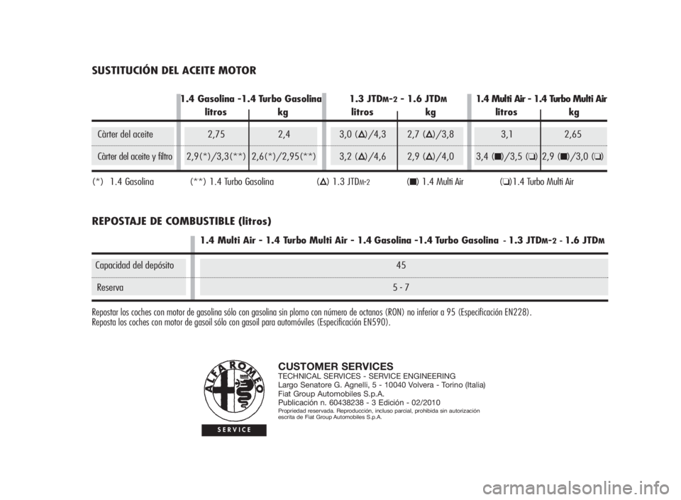 Alfa Romeo MiTo 2010 Manual de Empleo y Cuidado (in Spanish) CUSTOMER SERVICESTECHNICAL SERVICES - SERVICE ENGINEERING
Largo Senatore G. Agnelli, 5 - 10040 Volvera - Torino (Italia)
Fiat Group Automobiles S.p.A.
Publicaciónn. 60438238 - 3 Edición- 02/2010
Pro Alfa Romeo MiTo 2010 Manual de Empleo y Cuidado (in Spanish) CUSTOMER SERVICESTECHNICAL SERVICES - SERVICE ENGINEERING
Largo Senatore G. Agnelli, 5 - 10040 Volvera - Torino (Italia)
Fiat Group Automobiles S.p.A.
Publicaciónn. 60438238 - 3 Edición- 02/2010
Pro