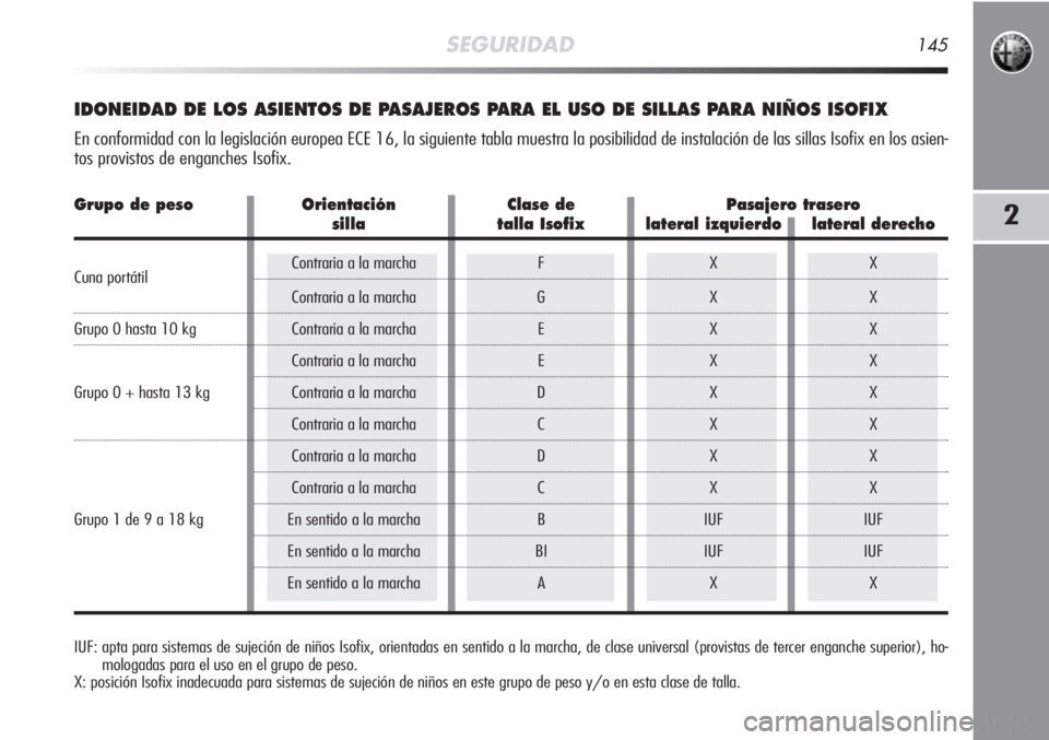 Alfa Romeo MiTo 2011 Manual de Empleo y Cuidado (in Spanish) SEGURIDAD145
2
IDONEIDAD DE LOS ASIENTOS DE PASAJEROS PARA EL USO DE SILLAS PARA NIÑOS ISOFIX
En conformidad con la legislación europea ECE 16, la siguiente tabla muestra la posibilidad de instalac Alfa Romeo MiTo 2011 Manual de Empleo y Cuidado (in Spanish) SEGURIDAD145
2
IDONEIDAD DE LOS ASIENTOS DE PASAJEROS PARA EL USO DE SILLAS PARA NIÑOS ISOFIX
En conformidad con la legislación europea ECE 16, la siguiente tabla muestra la posibilidad de instalac