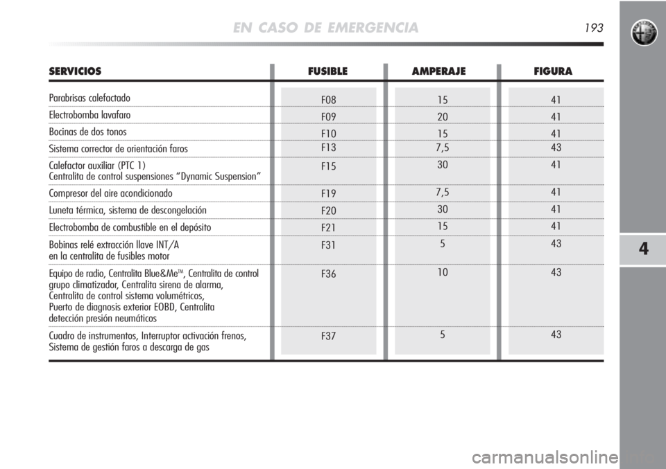 Alfa Romeo MiTo 2012  Manual de Empleo y Cuidado (in Spanish) 41
41
41
43
41
41
41
41
43
43
4315
20
15
7,5
30
7,5
30
15
5
10
5F08
F09
F10
F13
F15
F19
F20
F21
F31
F36
F37
EN CASO DE EMERGENCIA193
4
SERVICIOS FUSIBLE AMPERAJE FIGURA
Parabrisas calefactado
Electrob