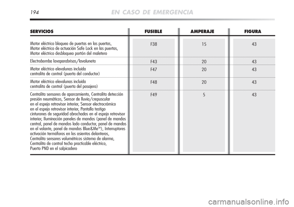 Alfa Romeo MiTo 2012  Manual de Empleo y Cuidado (in Spanish) 43
43
43
43
4315
20
20
20
5F38
F43
F47
F48
F49
194EN CASO DE EMERGENCIA
SERVICIOS FUSIBLE AMPERAJE FIGURA
Motor eléctrico bloqueo de puertas en las puertas,
Motor eléctrico de actuación Safe Lock e