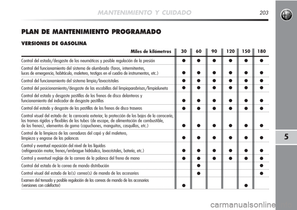 Alfa Romeo MiTo 2011 Manual de Empleo y Cuidado (in Spanish) MANTENIMIENTO Y CUIDADO203
5
PLAN DE MANTENIMIENTO PROGRAMADO
VERSIONES DE GASOLINA
Miles de kilómetros
Control del estado/desgaste de los neumáticos y posible regulación de la presión
Control del Alfa Romeo MiTo 2011 Manual de Empleo y Cuidado (in Spanish) MANTENIMIENTO Y CUIDADO203
5
PLAN DE MANTENIMIENTO PROGRAMADO
VERSIONES DE GASOLINA
Miles de kilómetros
Control del estado/desgaste de los neumáticos y posible regulación de la presión
Control del
