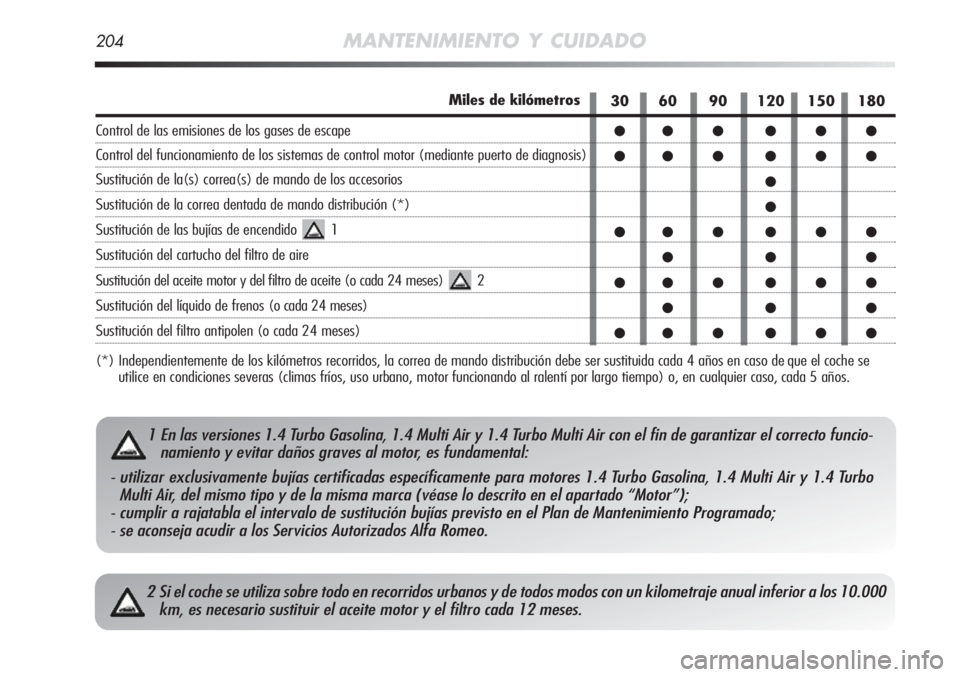 Alfa Romeo MiTo 2011 Manual de Empleo y Cuidado (in Spanish) 204MANTENIMIENTO Y CUIDADO
2 Si el coche se utiliza sobre todo en recorridos urbanos y de todos modos con un kilometraje anual inferior a los 10.000
km, es necesario sustituir el aceite motor y el fil Alfa Romeo MiTo 2011 Manual de Empleo y Cuidado (in Spanish) 204MANTENIMIENTO Y CUIDADO
2 Si el coche se utiliza sobre todo en recorridos urbanos y de todos modos con un kilometraje anual inferior a los 10.000
km, es necesario sustituir el aceite motor y el fil