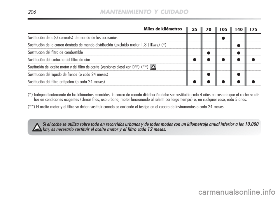 Alfa Romeo MiTo 2011 Manual de Empleo y Cuidado (in Spanish) 206MANTENIMIENTO Y CUIDADO
(*) Independientemente de los kilómetros recorridos, la correa de mando distribución debe ser sustituida cada 4 años en caso de que el coche se uti-
lice en condiciones e Alfa Romeo MiTo 2011 Manual de Empleo y Cuidado (in Spanish) 206MANTENIMIENTO Y CUIDADO
(*) Independientemente de los kilómetros recorridos, la correa de mando distribución debe ser sustituida cada 4 años en caso de que el coche se uti-
lice en condiciones e
