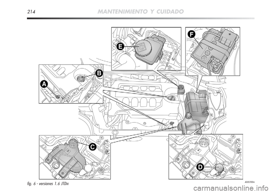 Alfa Romeo MiTo 2011 Manual de Empleo y Cuidado (in Spanish) 214MANTENIMIENTO Y CUIDADO
A0J0200mfig. 6 - versiones 1.6 JTDM Alfa Romeo MiTo 2011 Manual de Empleo y Cuidado (in Spanish) 214MANTENIMIENTO Y CUIDADO
A0J0200mfig. 6 - versiones 1.6 JTDM