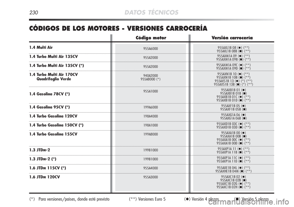 Alfa Romeo MiTo 2011  Manual de Empleo y Cuidado (in Spanish) 955A6000
955A2000
955A2000
940A2000
955A8000 (*)
955A1000
199A6000
198A4000
198A1000
199A8000
199B1000
199B1000
955A4000
955A3000955AXL1B 08 () (**)
955AXL1B 08B () (**)
955AXM1A 09 () (**)
955AXM1