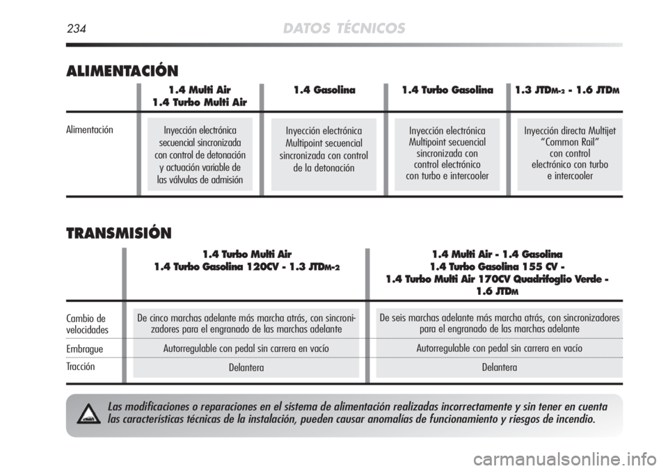 Alfa Romeo MiTo 2011  Manual de Empleo y Cuidado (in Spanish) 234DATOS TÉCNICOS
ALIMENTACIÓN
TRANSMISIÓN
Las modificaciones o reparaciones en el sistema de alimentación realizadas incorrectamente y sin tener en cuenta
las características técnicas de la ins