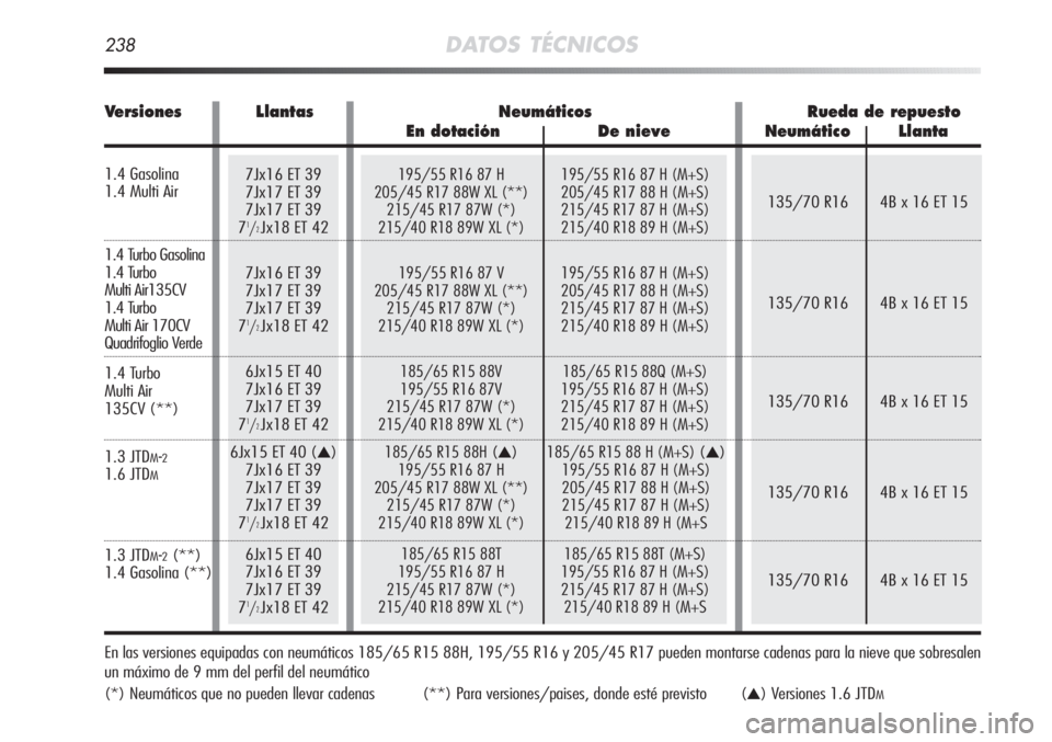 Alfa Romeo MiTo 2011  Manual de Empleo y Cuidado (in Spanish) 7Jx16 ET 39
7Jx17 ET 39
7Jx17 ET 39
7
1/2Jx18 ET 42
7Jx16 ET 39
7Jx17 ET 39
7Jx17 ET 39
7
1/2Jx18 ET 42
6Jx15 ET 40
7Jx16 ET 39
7Jx17 ET 39
7
1/2Jx18 ET 42
6Jx15 ET 40 (
▲)
7Jx16 ET 39
7Jx17 ET 39
7