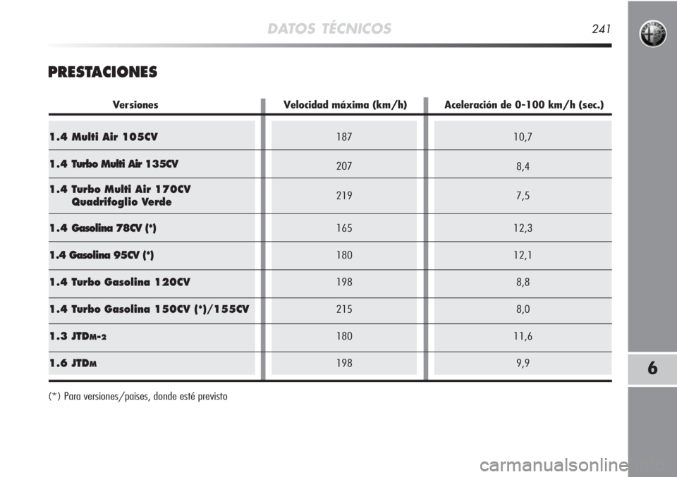 Alfa Romeo MiTo 2011  Manual de Empleo y Cuidado (in Spanish) 187
207
219
165
180
198
215
180
19810,7
8,4
7,5
12,3
12,1
8,8
8,0
11,6
9,91.4 Multi Air 105CV
1.4 Turbo Multi Air 135CV
1.4 Turbo Multi Air 170CV
Quadrifoglio Verde
1.4 Gasolina 78CV (*)
1.4 Gasolina 