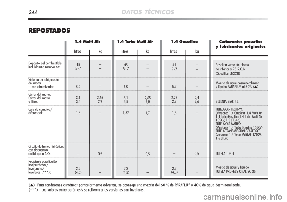 Alfa Romeo MiTo 2012  Manual de Empleo y Cuidado (in Spanish) Gasolina verde sin plomo
no inferior a 95 R.O.N
(Specifica EN228)
Mezcla de agua desmineralizada 
y líquido PARAFLU
UPal 50% (▲)
SELENIA StAR P.E.
TUTELA CAR TECHNYX 
(Versiones 1.4 Gasolina, 1.4 M