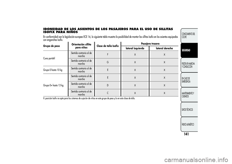Alfa Romeo MiTo 2013 Manual de Empleo y Cuidado (in Spanish) IDONEIDAD DE LOS ASIENTOS DE LOS PASAJEROS PARA EL USO DE SILLITAS
ISOFIX PARA NIÑOSEn conformidad con la legislación europea ECE 16, la siguiente tabla muestra la posibilidad de montar las sillitas Alfa Romeo MiTo 2013 Manual de Empleo y Cuidado (in Spanish) IDONEIDAD DE LOS ASIENTOS DE LOS PASAJEROS PARA EL USO DE SILLITAS
ISOFIX PARA NIÑOSEn conformidad con la legislación europea ECE 16, la siguiente tabla muestra la posibilidad de montar las sillitas