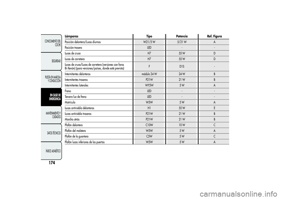 Alfa Romeo MiTo 2013  Manual de Empleo y Cuidado (in Spanish) Lámparas Tipo Potencia Ref. Figura
Posición delantera/Luces diurnas W21/5 W 5/21 W A
Posición trasera LED - -
Luces de cruce H7 55 W D
Luces de carretera H7 55 W D
Luces de cruce/Luces de carretera