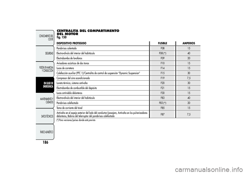 Alfa Romeo MiTo 2013  Manual de Empleo y Cuidado (in Spanish) CENTRALITA DEL COMPARTIMENTO
DEL MOTORfig. 150
186
CONOCIMIENTO DEL
COCHE
SEGURIDAD
PUESTA EN MARCHA
Y CONDUCCIÓN
EN CASO DE
EMERGENCIA
MANTENIMIENTO Y
CUIDADOS
DATOS TÉCNICOS
ÍNDICE ALFABÉTICO
DI