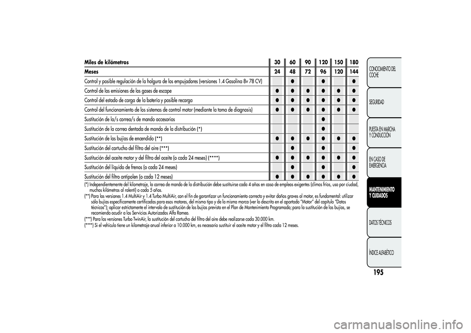 Alfa Romeo MiTo 2013 Manual de Empleo y Cuidado (in Spanish) 195CONOCIMIENTO DEL
COCHE
SEGURIDAD
PUESTA EN MARCHA
Y CONDUCCIÓN
EN CASO DE
EMERGENCIAMANTENIMIENTO
Y CUIDADOSDATOS TÉCNICOS
ÍNDICE ALFABÉTICO
Miles de kilómetros30 60 90 120 150 180
Meses24 48 Alfa Romeo MiTo 2013 Manual de Empleo y Cuidado (in Spanish) 195CONOCIMIENTO DEL
COCHE
SEGURIDAD
PUESTA EN MARCHA
Y CONDUCCIÓN
EN CASO DE
EMERGENCIAMANTENIMIENTO
Y CUIDADOSDATOS TÉCNICOS
ÍNDICE ALFABÉTICO
Miles de kilómetros30 60 90 120 150 180
Meses24 48