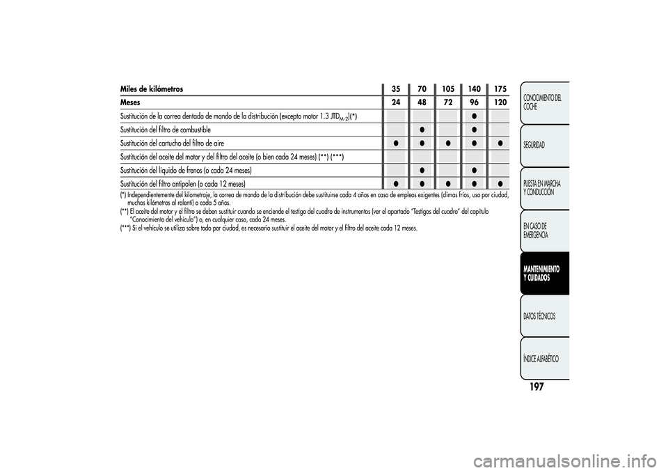 Alfa Romeo MiTo 2013 Manual de Empleo y Cuidado (in Spanish) 197CONOCIMIENTO DEL
COCHE
SEGURIDAD
PUESTA EN MARCHA
Y CONDUCCIÓN
EN CASO DE
EMERGENCIAMANTENIMIENTO
Y CUIDADOSDATOS TÉCNICOS
ÍNDICE ALFABÉTICO
Miles de kilómetros35 70 105 140 175
Meses24 48 72 Alfa Romeo MiTo 2013 Manual de Empleo y Cuidado (in Spanish) 197CONOCIMIENTO DEL
COCHE
SEGURIDAD
PUESTA EN MARCHA
Y CONDUCCIÓN
EN CASO DE
EMERGENCIAMANTENIMIENTO
Y CUIDADOSDATOS TÉCNICOS
ÍNDICE ALFABÉTICO
Miles de kilómetros35 70 105 140 175
Meses24 48 72